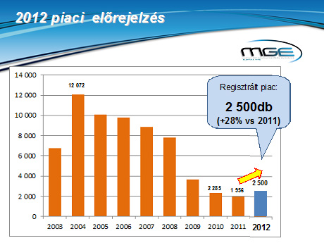 motorkerkerekpar forgalombahelyezets 2011 10