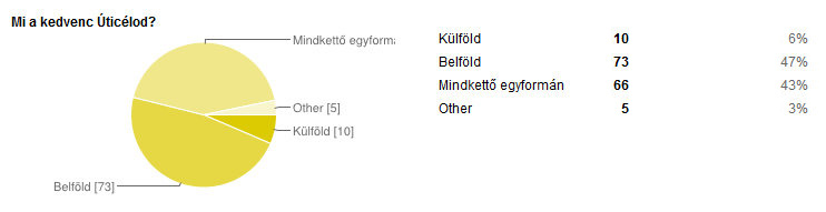 kedvenc uticelod