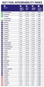 Benzinár elérhetőségi index 2021