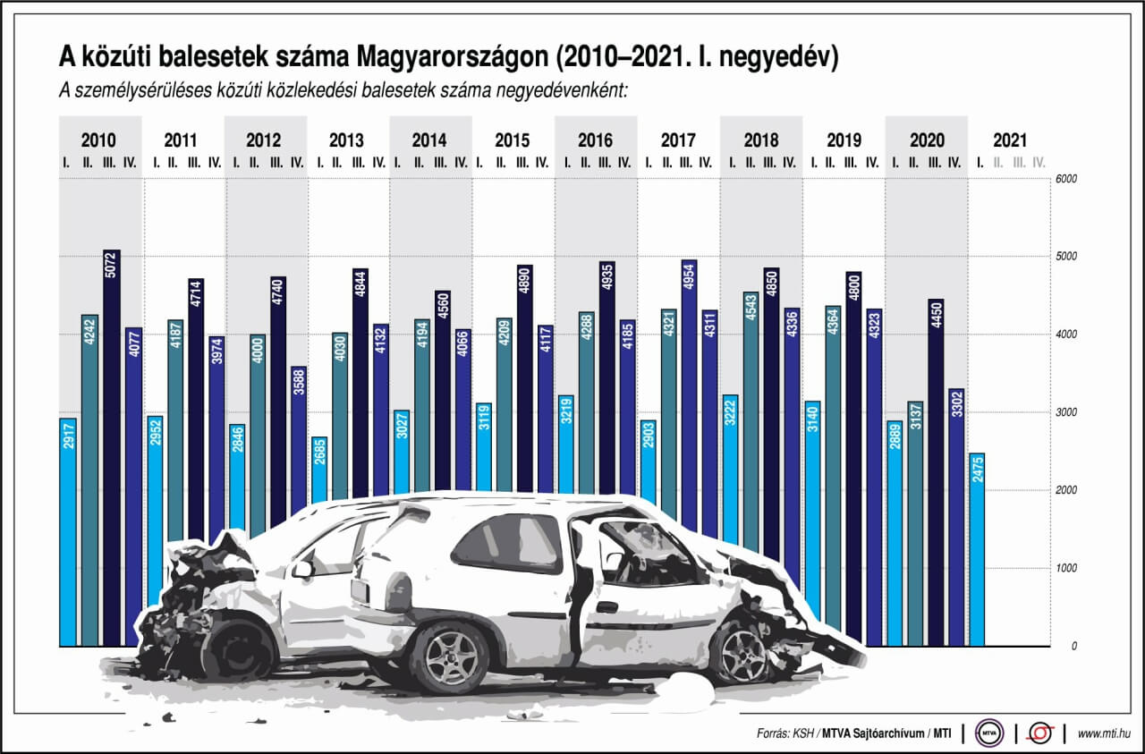 Közlekedési balesetek statisztikája