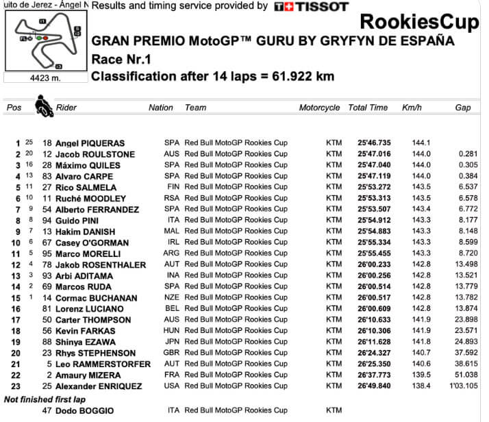Red Bull Rookies Cup Jerez 2023