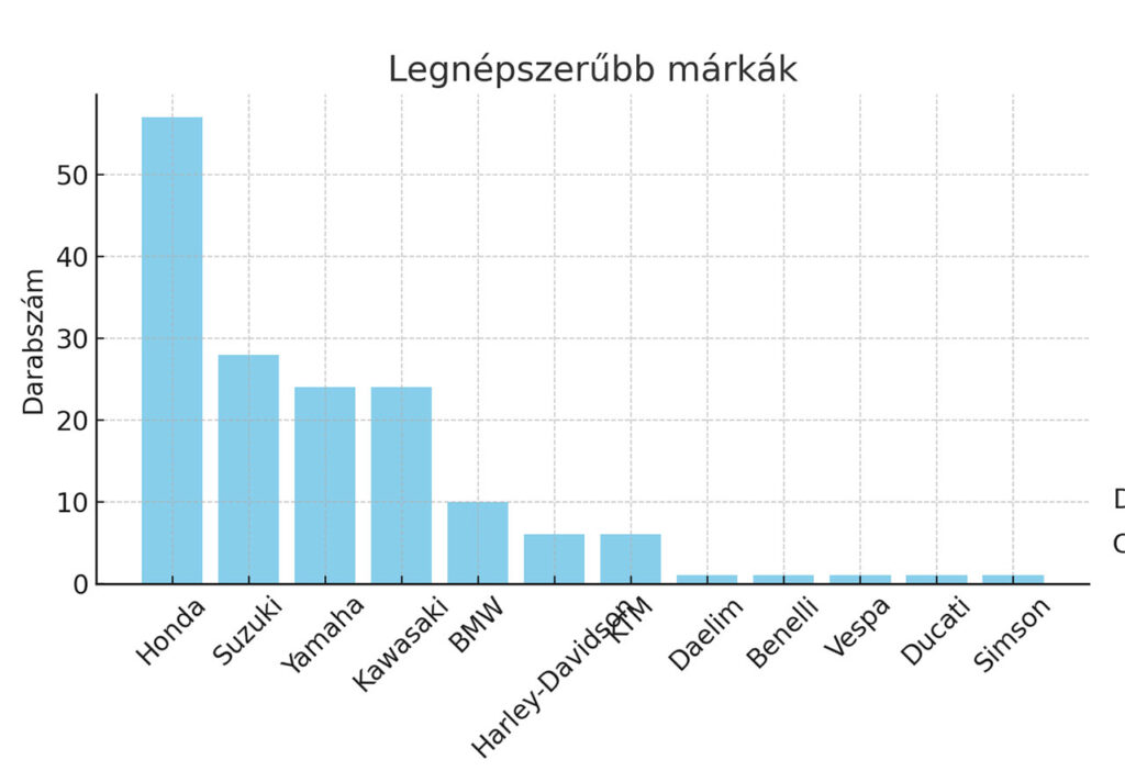 a legnepszerubb motormarkak a nok koreben 2024 ben