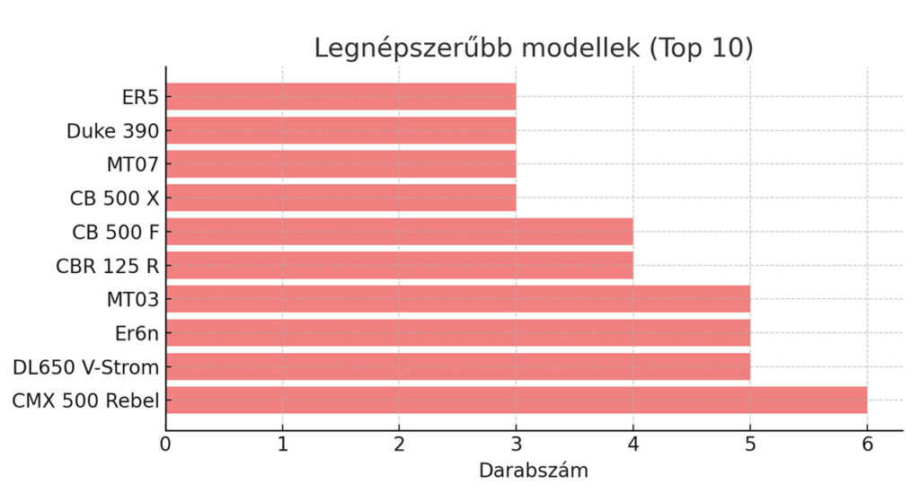 a legnepszerubb motormodellek a nok koreben 2024 ben