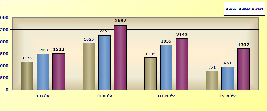 uj motor forgalombahelyezes 2024 havi bontas datahouse 02