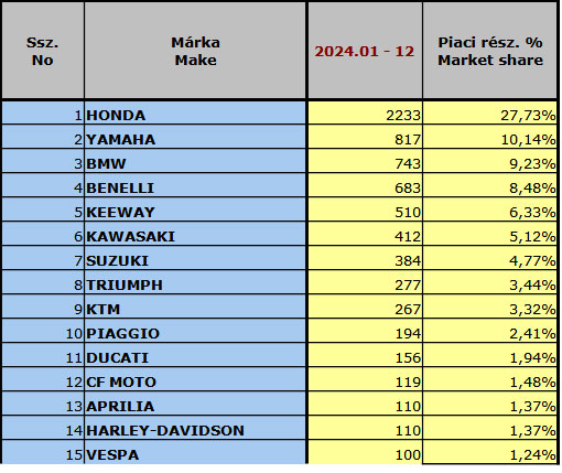 uj motor forgalombahelyezes 2024 markak piaci reszesedese datahouse 02