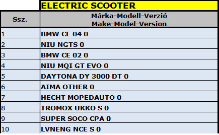 uj motor forgalombahelyezes 2024 motorfajtak elektromos robogor datahouse 02