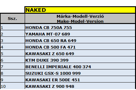 uj motor forgalombahelyezes 2024 motorfajtak naked datahouse 02