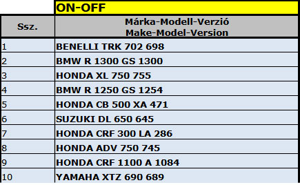 uj motor forgalombahelyezes 2024 motorfajtak on off datahouse 02