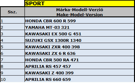 uj motor forgalombahelyezes 2024 motorfajtak sportmotor datahouse 02