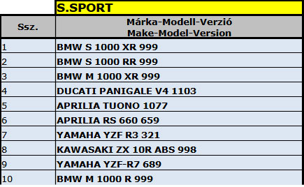 uj motor forgalombahelyezes 2024 motorfajtak supersport datahouse 02