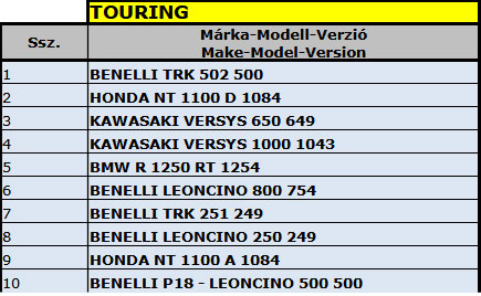 uj motor forgalombahelyezes 2024 motorfajtak touring datahouse 02