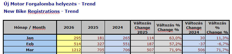 Kilőtt a motorpiac: erős rajtot vett 2026 Magyarországon
